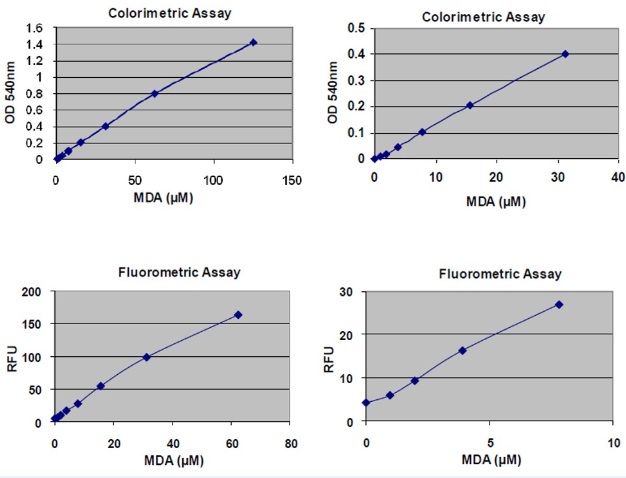 脂質過酸化測定キット(TBARS法)の標準曲線