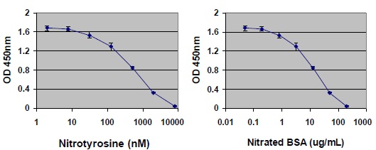 タンパク質を含む試料中の3-nitrotyrosineを定量するELISAキットの使用例
