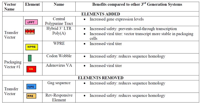 マウスおよびラット細胞のみに感染するレンチウイルス発現システム ViraSafe Ecotropic Lentiviral Expression Systemsの中から追加または除去した構成要素の役割