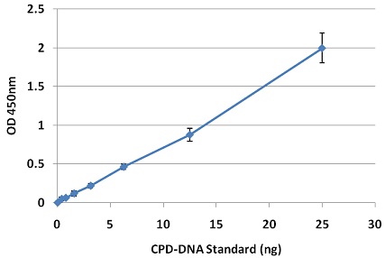 OxiSelect UV-Induced DNA Damage ELISA Kit の標準曲線