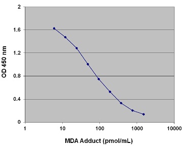 マロンジアルデヒド (MDA,Malondialdehyde）を高感度に検出可能なELISAキットの使用例1