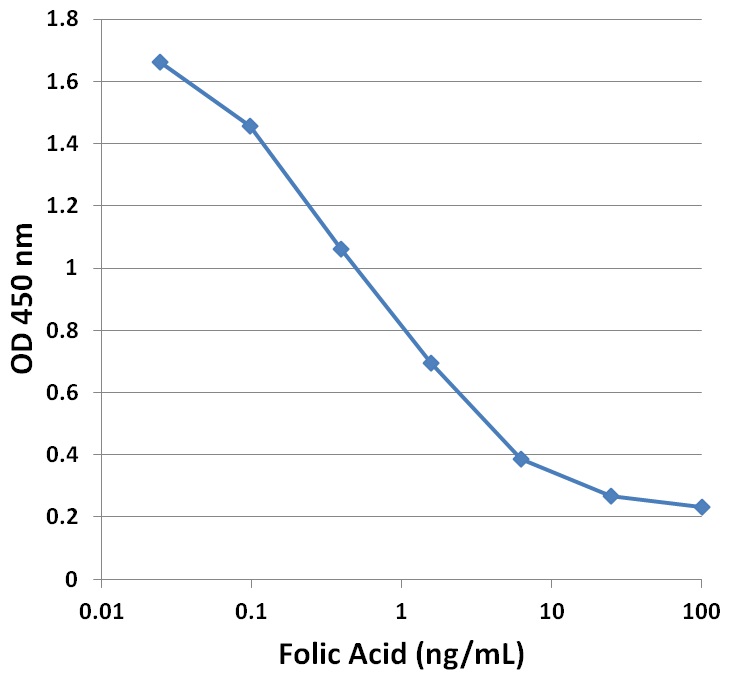 Folic Acid ELISA Kit