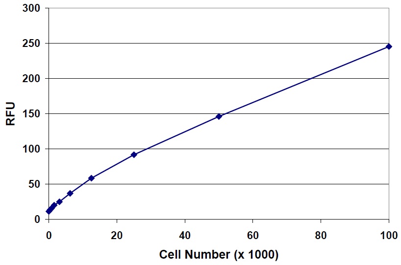 ES-D3の細胞密度曲線