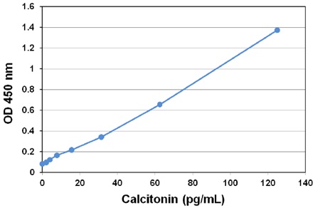 Calcitoninの検量線の例