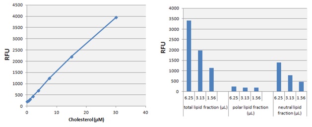 全脂質、極性脂質および中性脂質中の総コレステロールの測定