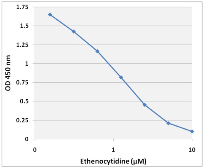 標準曲線（Ethenocytidine）
