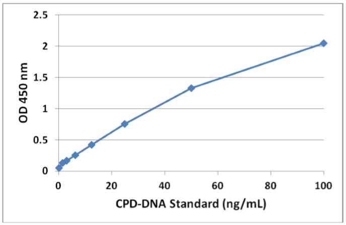 標準曲線（CPD）