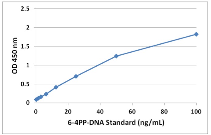 標準曲線（6-4PP）