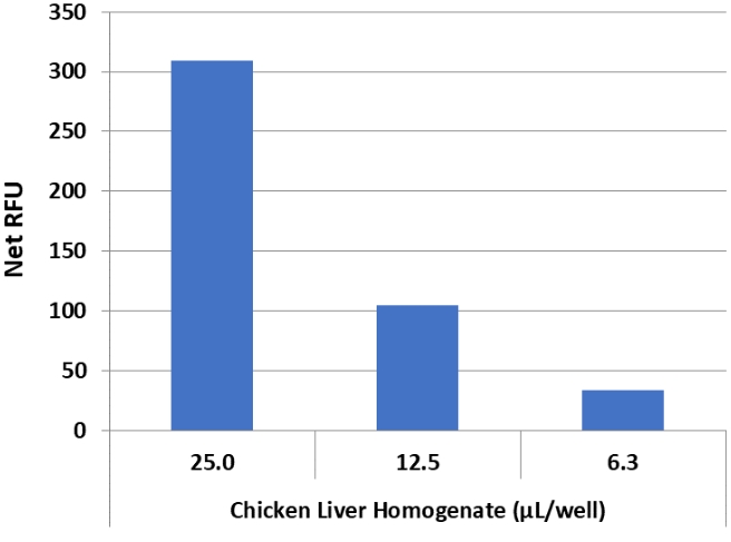 ピロリン酸アッセイキットを用いて鶏肉中の量を測定。