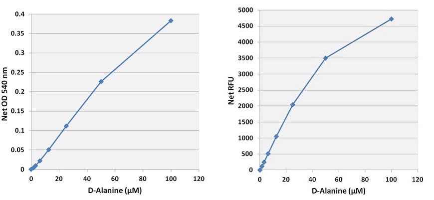 D-Amino_acid_assay_Kitの標準曲線例