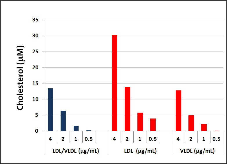 Cholesterol in purified LDL/VLDL Samples.