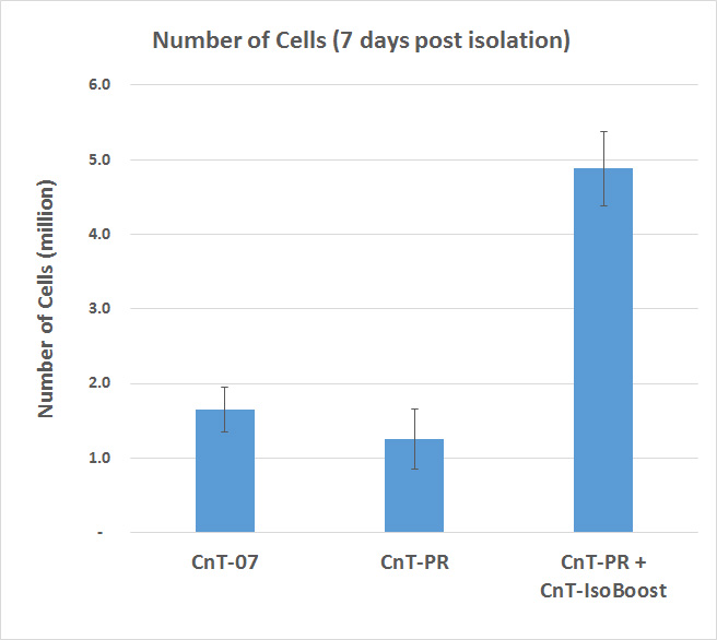 CnT-IsoBoost Supplementの使用例
