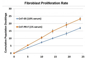 Fibroblast Medium使用例