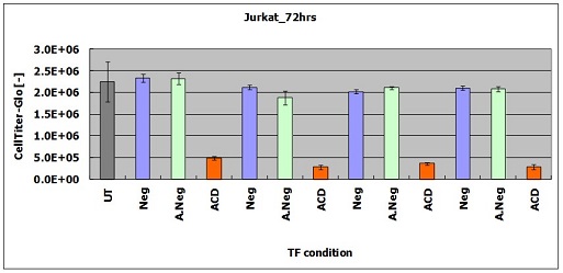 浮遊系細胞への適用 - Jurkat-2