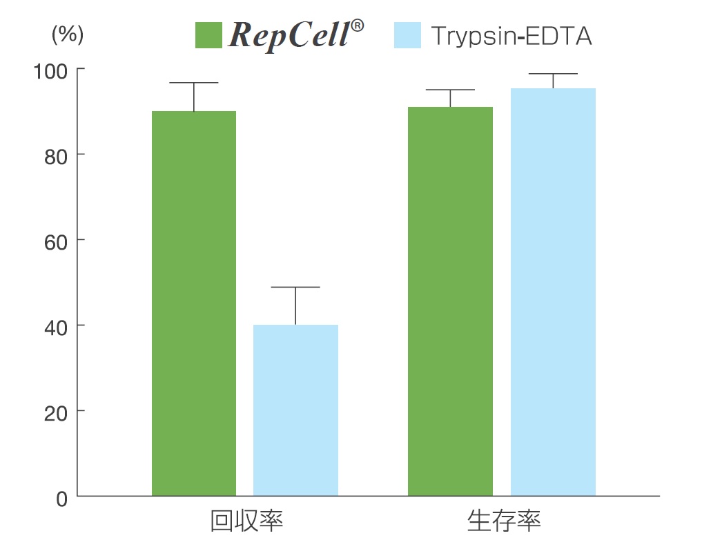 RepCell およびトリプシン処理による成熟樹状細胞の回収率