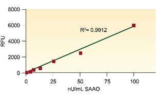 Fluoro SSAO Kitを用いたウシ血清セミカルバジド感受性アミンオキシダーゼの測定例