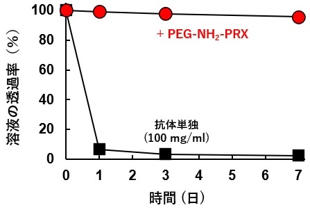 抗体の振とう安定性に対するPEG-NH2-PRXの効果