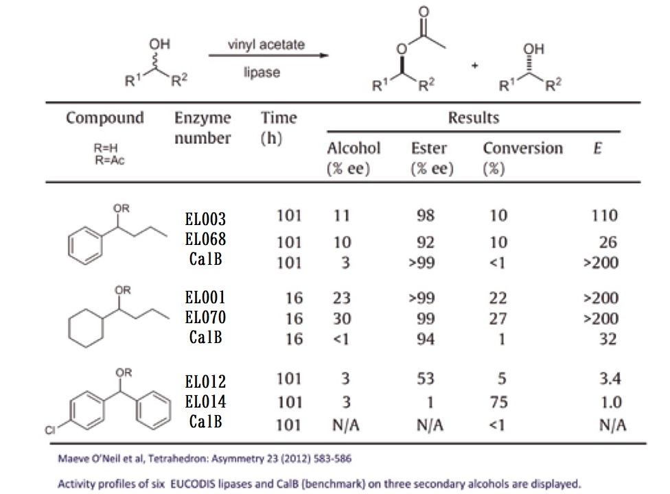 キラル2級アルコールのアシル化・エステル化立体選択性の評価"