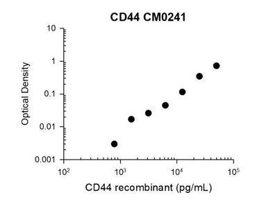 抗CD44抗体（#CM0241）のELISA検量線