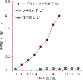 5－ヒドロキシメチル化されたDNAの特異的検出