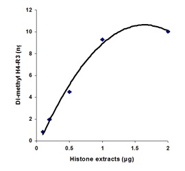 使用例　dimethyl-H4R3量の測定