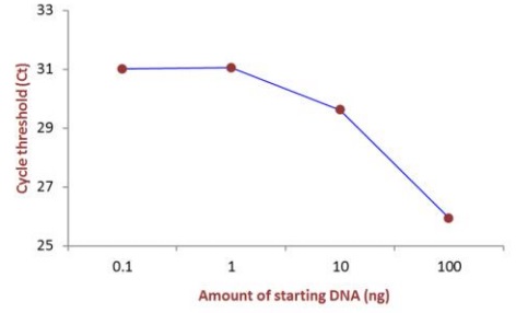 DNAのバイサルファイト(亜硫酸水素塩)処理キットの使用例1