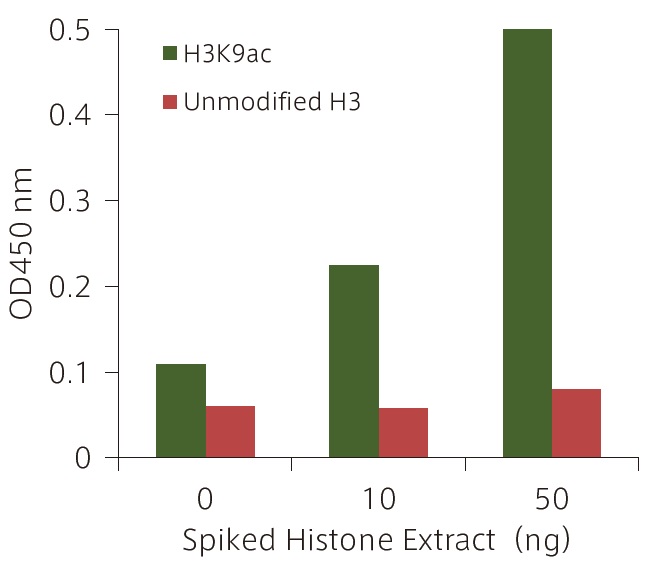 EpiQuik Circulating Acetyl Histone H3K9 ELISA Kitの使用例