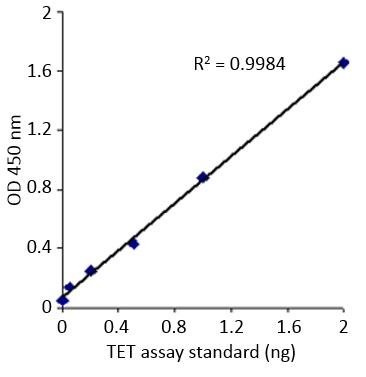 Epigenase 5mC Hydroxylase TET Activity / Inhibition Assay Kitの標準曲線