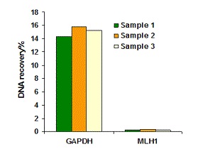 RNA polymerase II enrichment in GAPDH and MLH1 promoters