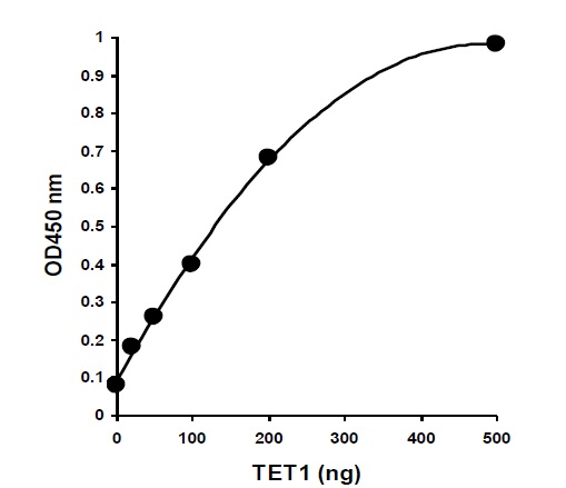 Epigenase 5mC Hydroxylase TET Activity / Inhibition Assay Kit使用例