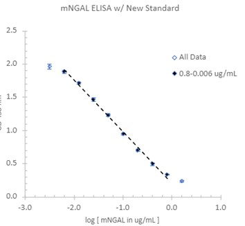 Mouse NGAL ELISA Kit（#1040）の標準曲線例