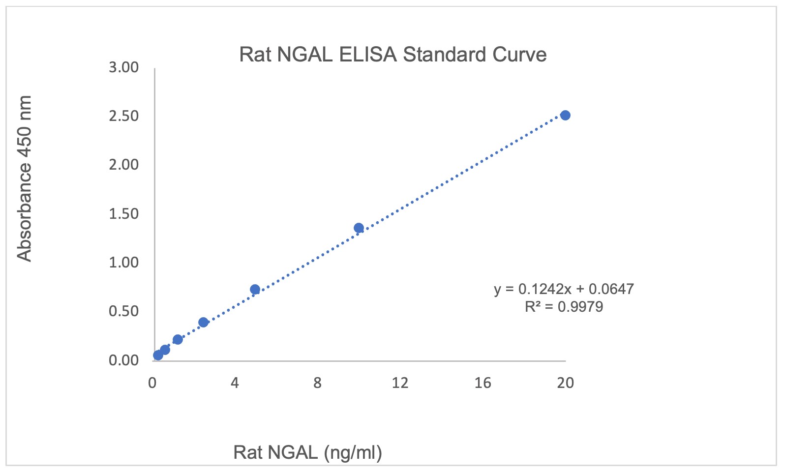 Rat NGAL ELISA Kit（#1039）の標準曲線例