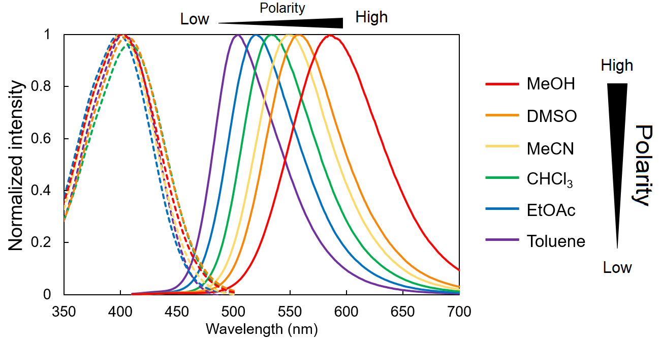 Absorption and fluorescent spectrum of LipiORDER in various solvent