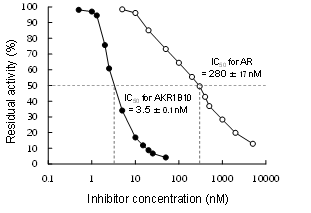 Fig.1 Inhibitory activity of HCCFA was measured by using recombinant AKR1B10 or AR. Data shows HCCFA inhibits AKR1B10 strongly and selectively.