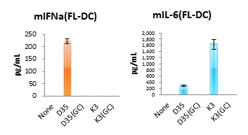 Fig. 2 Cytokine induction from mouse FL-DCs