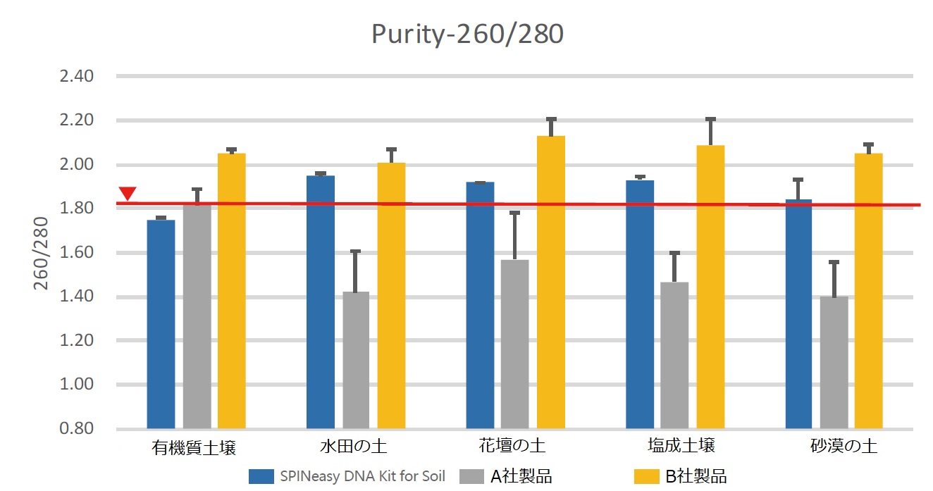 SPINeasy-DNA-Kit-for-Soil-Purity-260-280