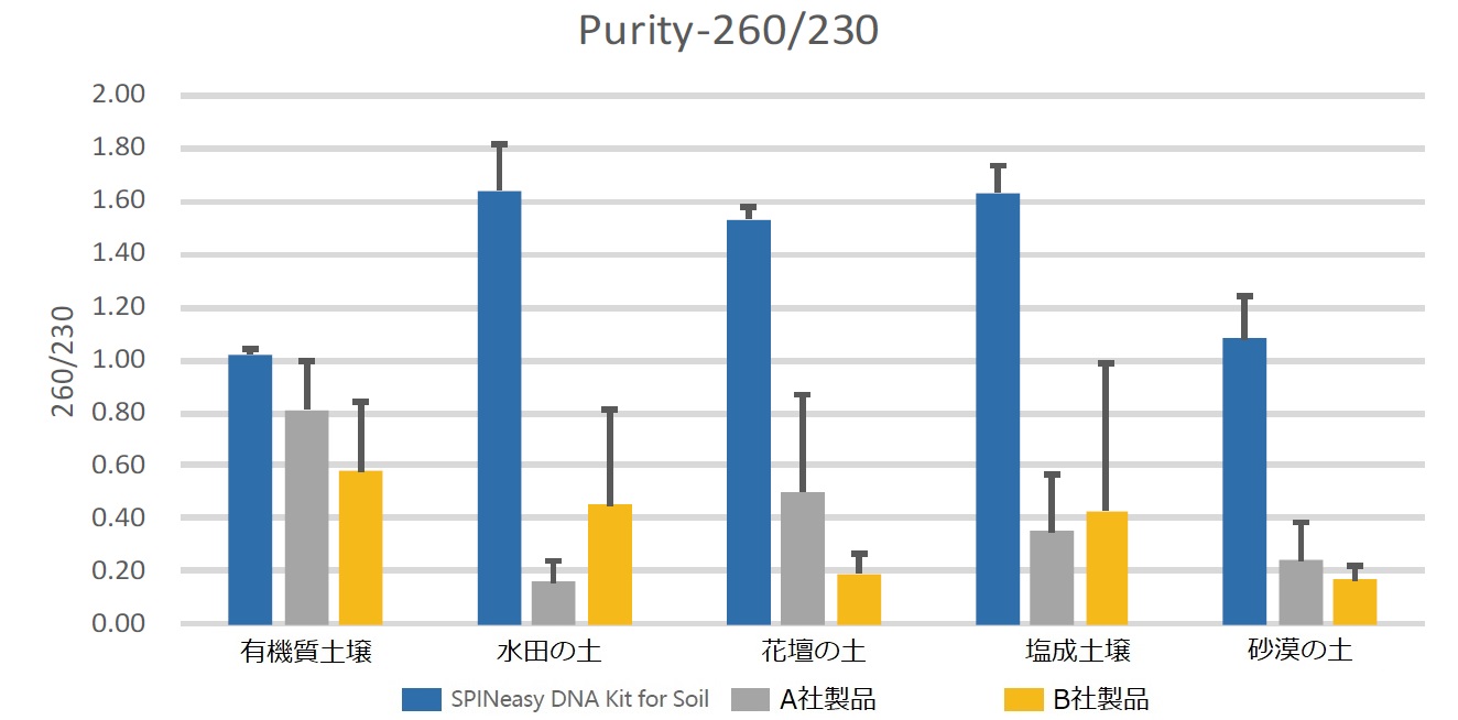 SPINeasy-DNA-Kit-for-Soil-Purity-260-230