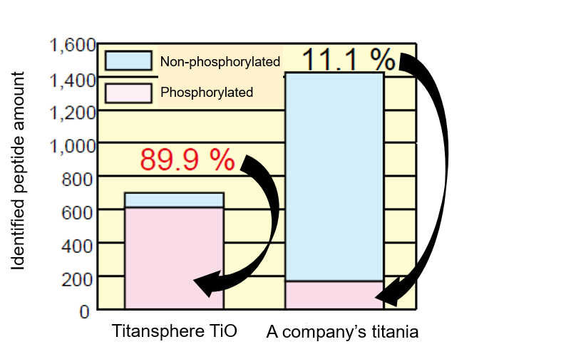 Transphere TiO purified efficiency