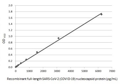 全長組換え体SARS-CoV-2 nucleocapsid proteinの測定例