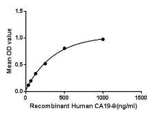 Human CA19-9 Protein, His tag (Active)（#GTX00271-pro）を用いた機能性ELISA解析