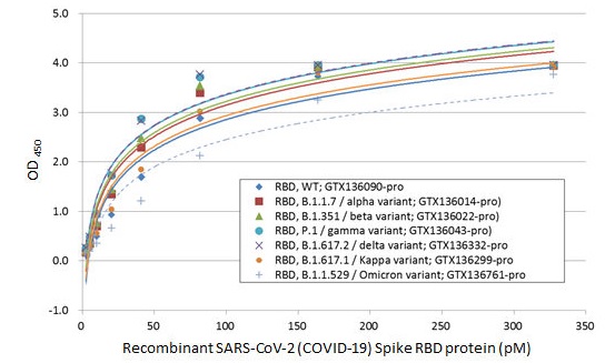 本製品を用いたSARS-CoV-2各変異株の組換え体Spike RBD proteinの検出