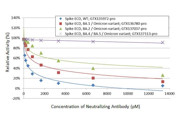 SARS-CoV-2 Neutralizing Antibody ELISA Kit (Omicron BA.1/BA.2/BA.4/BA.5)（#GTX537233）の使用例1