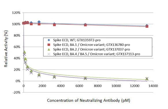 SARS-CoV-2 Neutralizing Antibody ELISA Kit (Omicron BA.1/BA.2/BA.4/BA.5)（#GTX537233）の使用例2