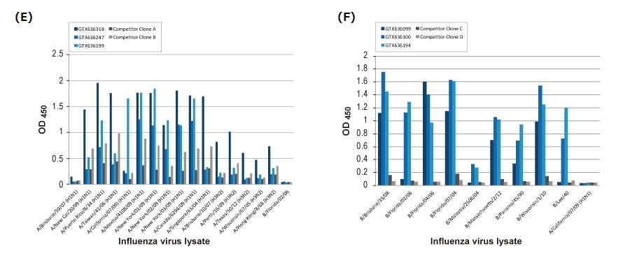 各種インフルエンザウイルスに対する感度の比較