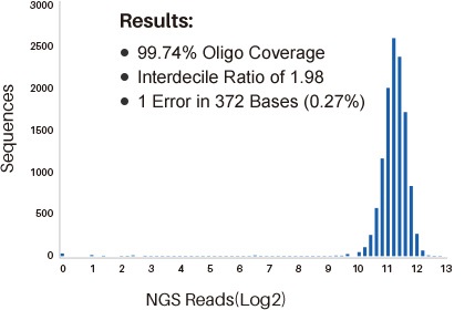 NGSを用いたオリゴのシークエンス結果