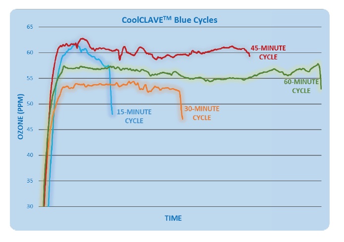 CoolCLAVE Blueのサイクル毎のオゾンガス量グラフ