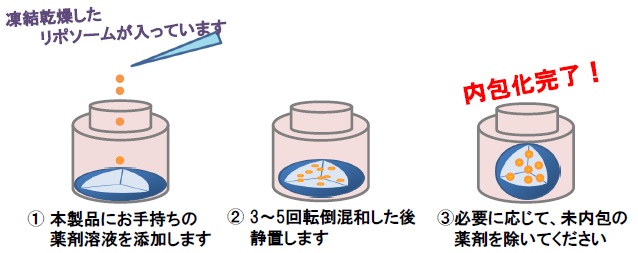 薬剤内包検討用リポソームカプセル化キット Lipocapsulater 