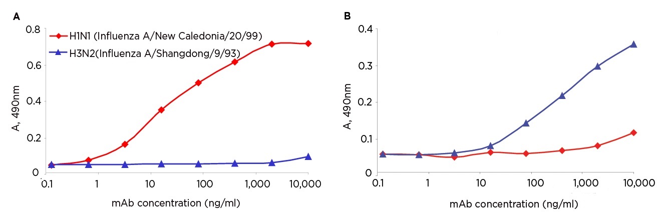 MAbs specific to hemagglutinins H1 (A) or H3 (B) of the influenza A virus in indirect ELISA width=