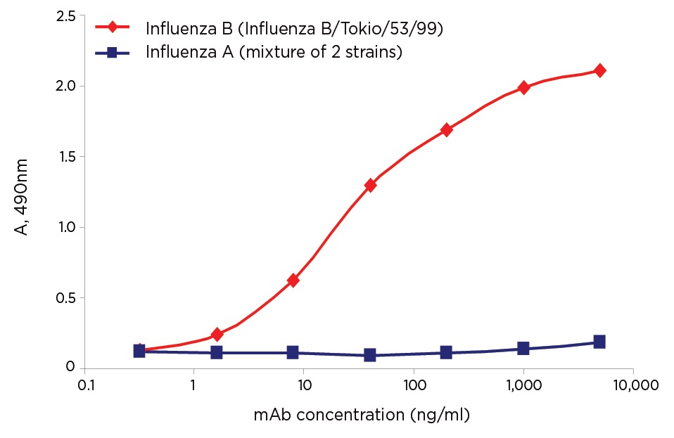 Titration curve of MAb InB114 (Cat.# 3IF18) specific to the NP of the influenza B virus