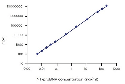抗ヒトproBNP抗体の標準曲線